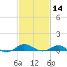 Matapeake tide chart for Wednesday, February 14, 2024