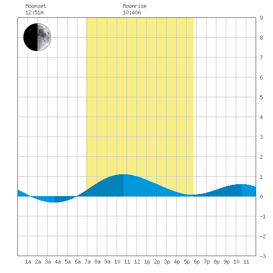 Matapeake tide chart for Friday, February 16, 2024