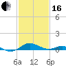 Matapeake tide chart for Friday, February 16, 2024