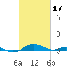 Matapeake tide chart for Saturday, February 17, 2024