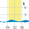 Matapeake tide chart for Thursday, February 1, 2024