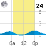 Matapeake tide chart for Saturday, February 24, 2024