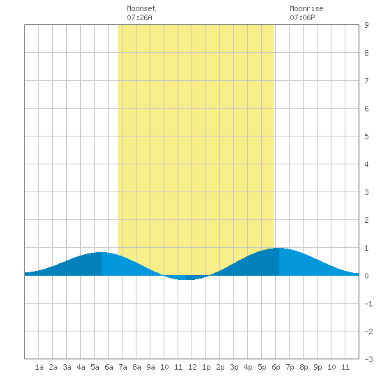 Matapeake tide chart for Sunday, February 25, 2024