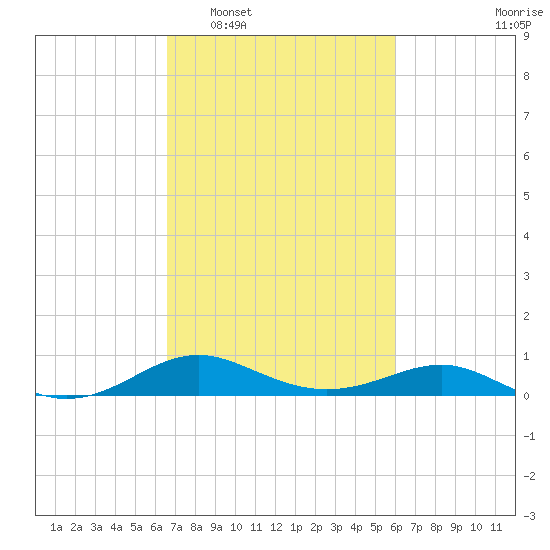 Matapeake tide chart for Thursday, February 29, 2024