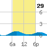 Matapeake tide chart for Thursday, February 29, 2024