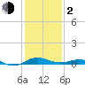Matapeake tide chart for Friday, February 2, 2024