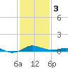 Matapeake tide chart for Saturday, February 3, 2024