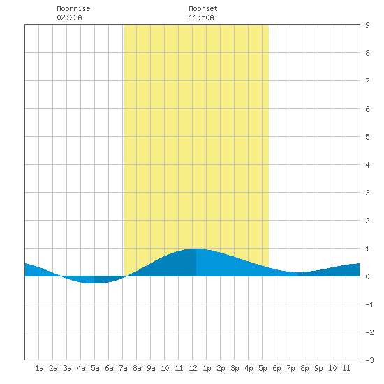 Matapeake tide chart for Sunday, February 4, 2024