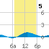 Matapeake tide chart for Monday, February 5, 2024