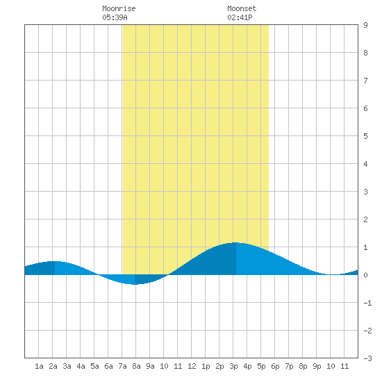 Matapeake tide chart for Wednesday, February 7, 2024