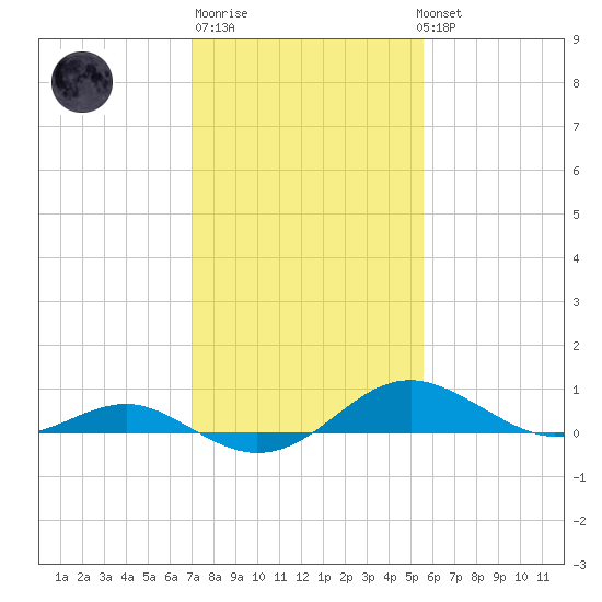 Matapeake tide chart for Friday, February 9, 2024