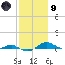 Matapeake tide chart for Friday, February 9, 2024