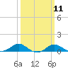 Matapeake tide chart for Monday, March 11, 2024