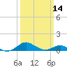Matapeake tide chart for Thursday, March 14, 2024