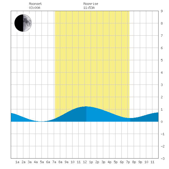 Matapeake tide chart for Sunday, March 17, 2024