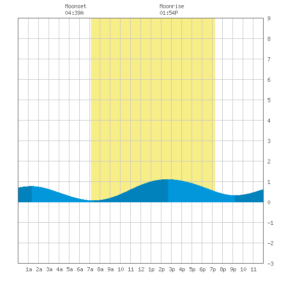 Matapeake tide chart for Tuesday, March 19, 2024
