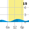 Matapeake tide chart for Tuesday, March 19, 2024