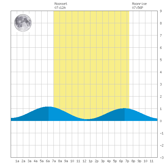 Matapeake tide chart for Monday, March 25, 2024
