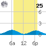 Matapeake tide chart for Monday, March 25, 2024