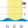 Matapeake tide chart for Tuesday, March 26, 2024