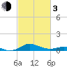 Matapeake tide chart for Sunday, March 3, 2024