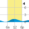 Matapeake tide chart for Monday, March 4, 2024