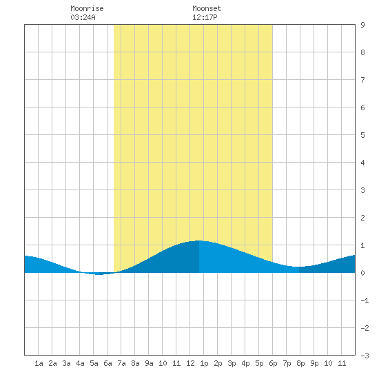 Matapeake tide chart for Tuesday, March 5, 2024