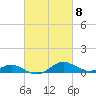 Matapeake tide chart for Friday, March 8, 2024