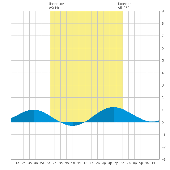 Matapeake tide chart for Saturday, March 9, 2024
