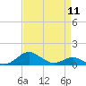 Matapeake tide chart for Thursday, April 11, 2024