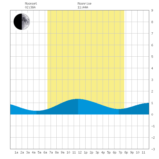 Matapeake tide chart for Monday, April 15, 2024