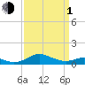 Matapeake tide chart for Monday, April 1, 2024