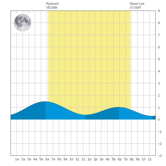 Matapeake tide chart for Tuesday, April 23, 2024