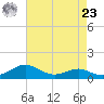 Matapeake tide chart for Tuesday, April 23, 2024
