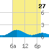 Matapeake tide chart for Saturday, April 27, 2024
