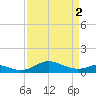 Matapeake tide chart for Tuesday, April 2, 2024