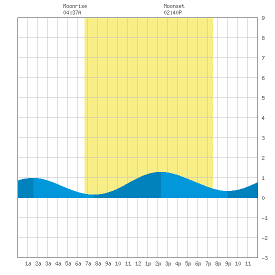 Matapeake tide chart for Thursday, April 4, 2024