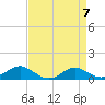 Matapeake tide chart for Sunday, April 7, 2024