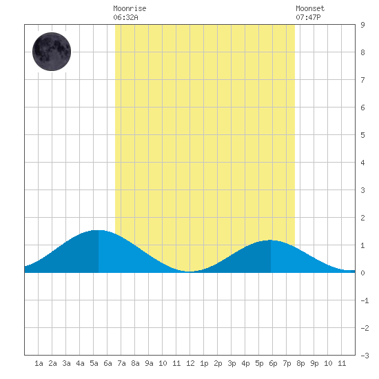 Matapeake tide chart for Monday, April 8, 2024