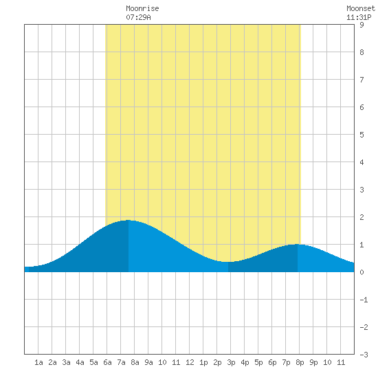 Matapeake tide chart for Friday, May 10, 2024