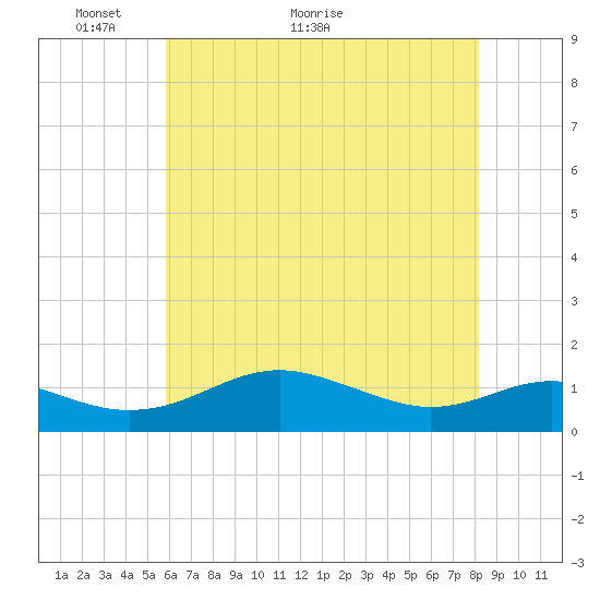 Matapeake tide chart for Tuesday, May 14, 2024