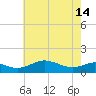 Matapeake tide chart for Tuesday, May 14, 2024