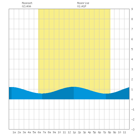 Matapeake tide chart for Thursday, May 16, 2024