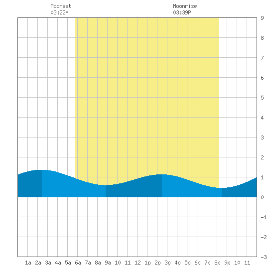 Matapeake tide chart for Saturday, May 18, 2024