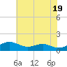Matapeake tide chart for Sunday, May 19, 2024