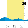 Matapeake tide chart for Monday, May 20, 2024