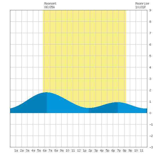 Matapeake tide chart for Friday, May 24, 2024
