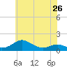 Matapeake tide chart for Sunday, May 26, 2024