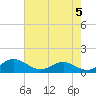 Matapeake tide chart for Sunday, May 5, 2024