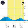 Matapeake tide chart for Tuesday, May 7, 2024